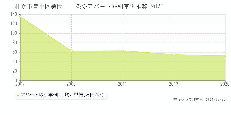 札幌市豊平区美園十一条のアパート価格推移グラフ 