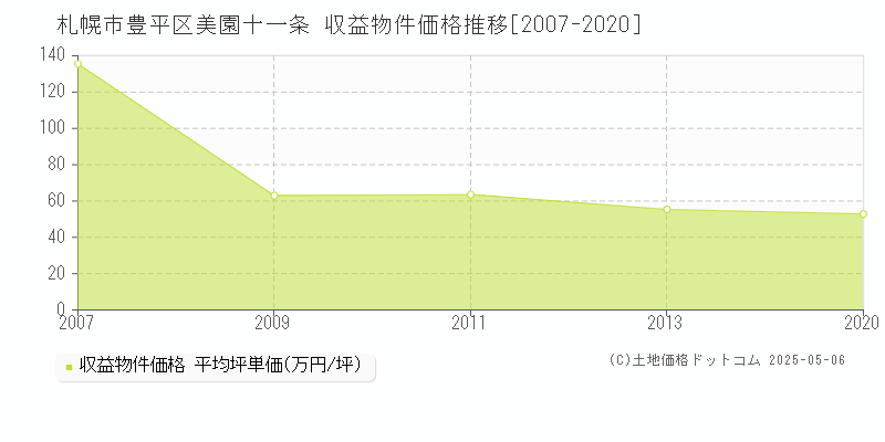 美園十一条(札幌市豊平区)の収益物件価格推移グラフ(坪単価)[2007-2020年]