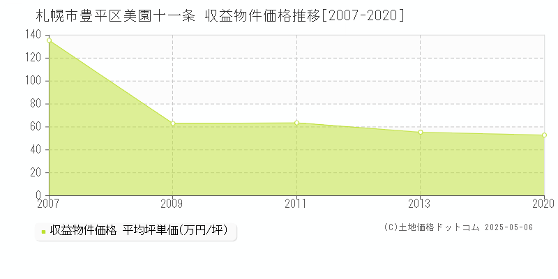 札幌市豊平区美園十一条のアパート価格推移グラフ 