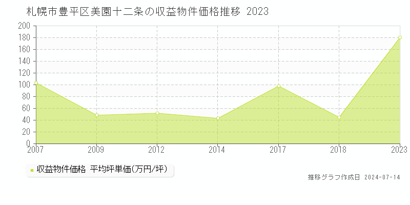 札幌市豊平区美園十二条のアパート取引価格推移グラフ 