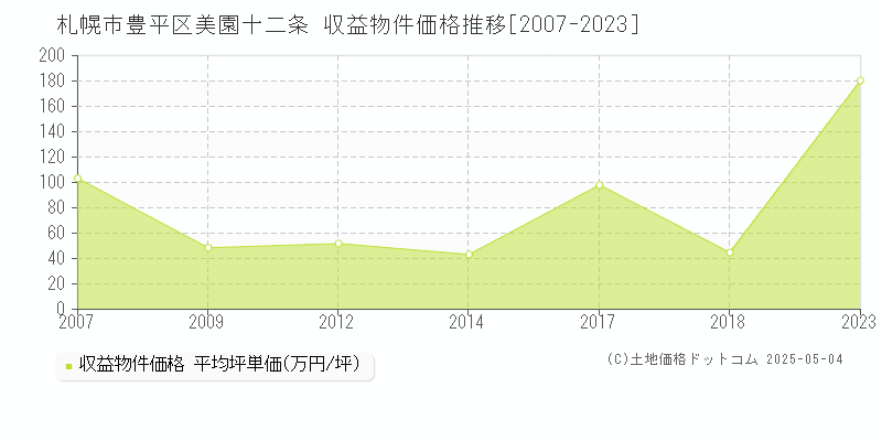 美園十二条(札幌市豊平区)の収益物件価格推移グラフ(坪単価)[2007-2023年]