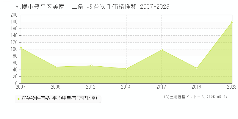 札幌市豊平区美園十二条のアパート取引事例推移グラフ 