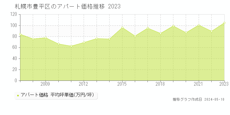 札幌市豊平区の収益物件取引事例推移グラフ 