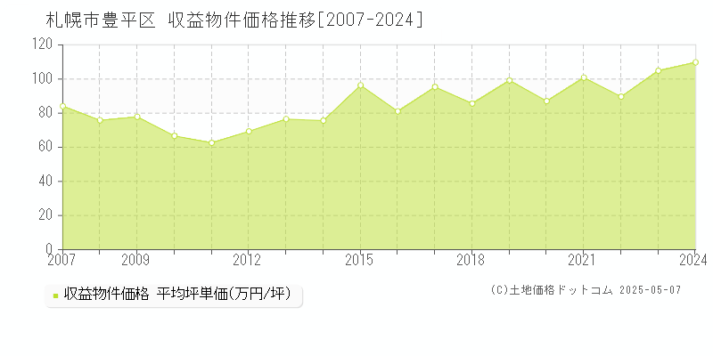 札幌市豊平区(北海道)の収益物件価格推移グラフ(坪単価)[2007-2024年]