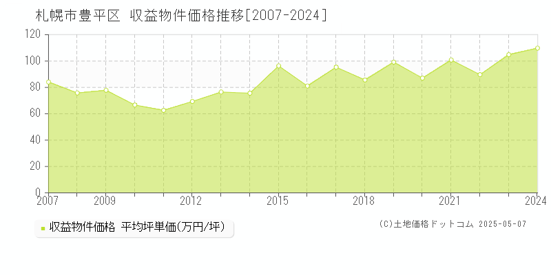 札幌市豊平区の収益物件取引事例推移グラフ 