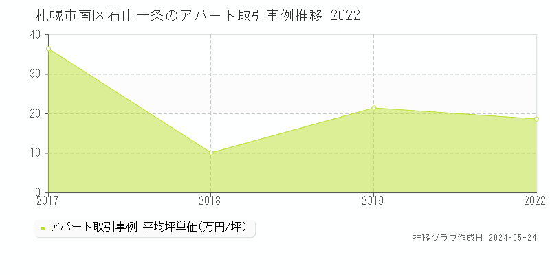 札幌市南区石山一条のアパート価格推移グラフ 