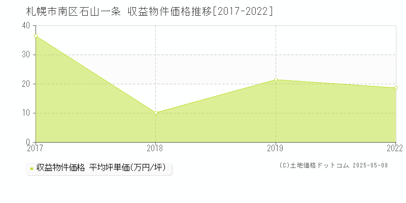 石山一条(札幌市南区)の収益物件価格推移グラフ(坪単価)[2017-2022年]