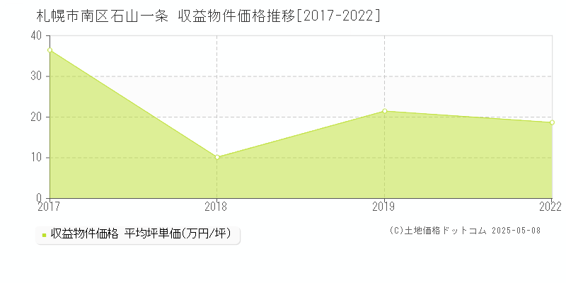 札幌市南区石山一条のアパート価格推移グラフ 