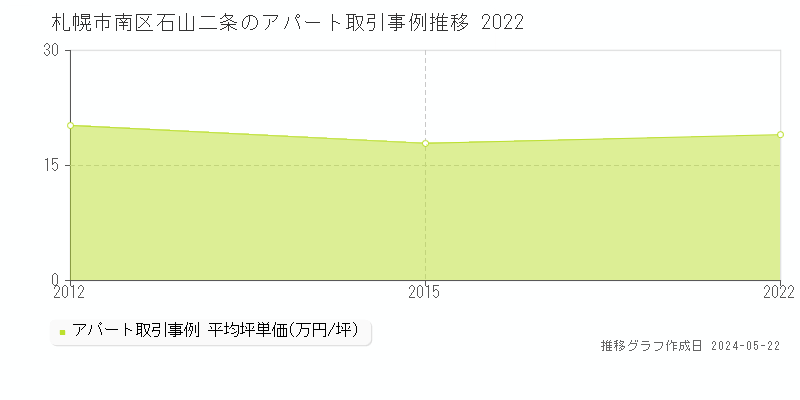 札幌市南区石山二条のアパート価格推移グラフ 
