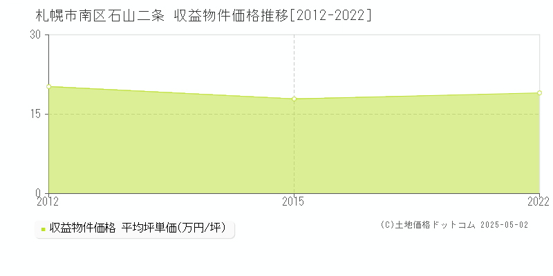 石山二条(札幌市南区)の収益物件価格推移グラフ(坪単価)[2012-2022年]