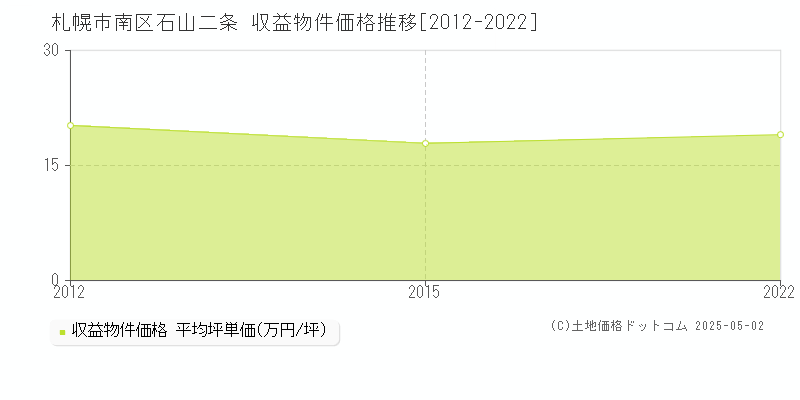 札幌市南区石山二条のアパート価格推移グラフ 