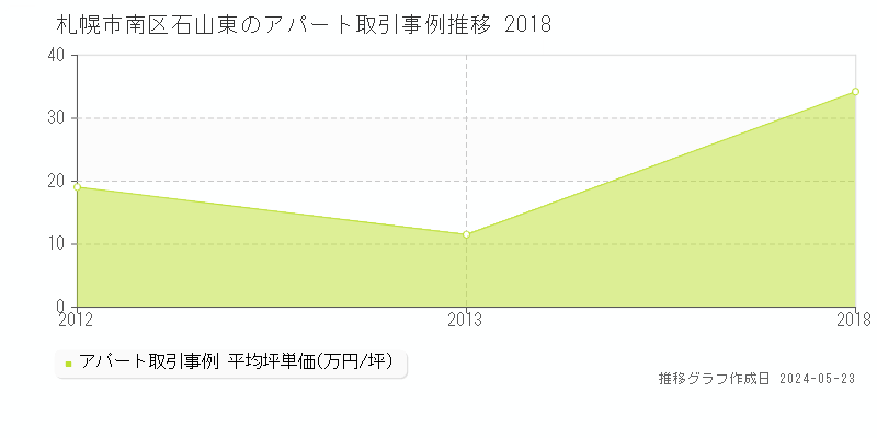 札幌市南区石山東のアパート価格推移グラフ 
