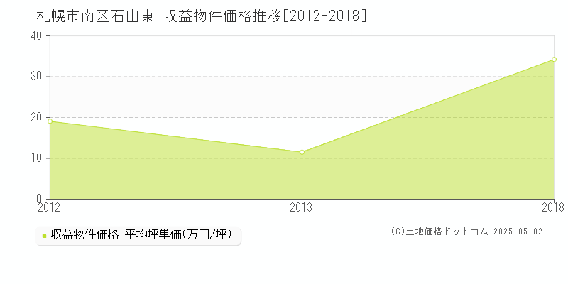 石山東(札幌市南区)の収益物件価格推移グラフ(坪単価)[2012-2018年]