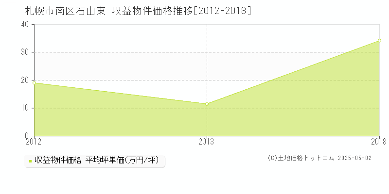 札幌市南区石山東のアパート価格推移グラフ 