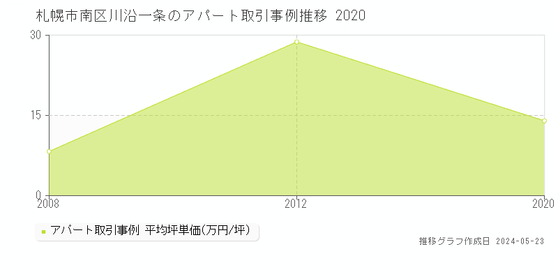 札幌市南区川沿一条のアパート価格推移グラフ 