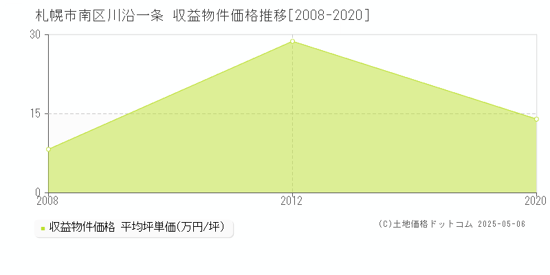 川沿一条(札幌市南区)の収益物件価格推移グラフ(坪単価)[2008-2020年]