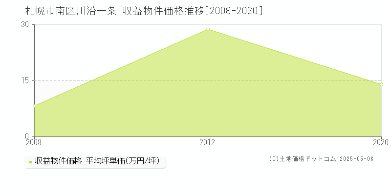 札幌市南区川沿一条のアパート価格推移グラフ 