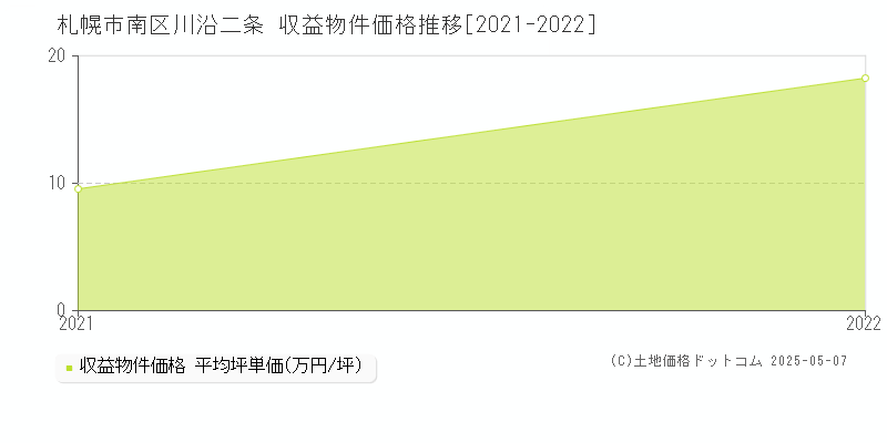 川沿二条(札幌市南区)の収益物件価格推移グラフ(坪単価)[2021-2022年]