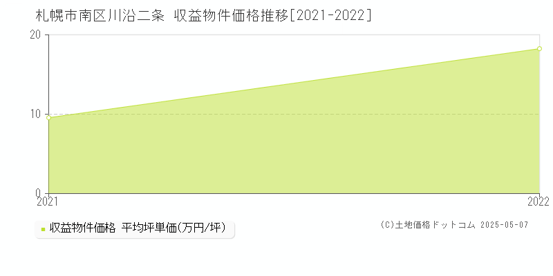 札幌市南区川沿二条のアパート価格推移グラフ 