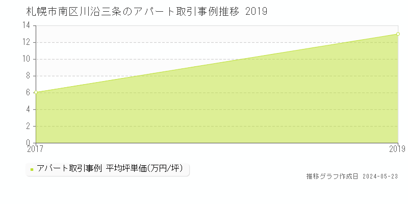 札幌市南区川沿三条のアパート価格推移グラフ 