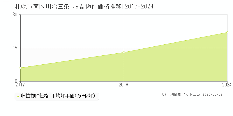 川沿三条(札幌市南区)の収益物件価格推移グラフ(坪単価)[2017-2024年]