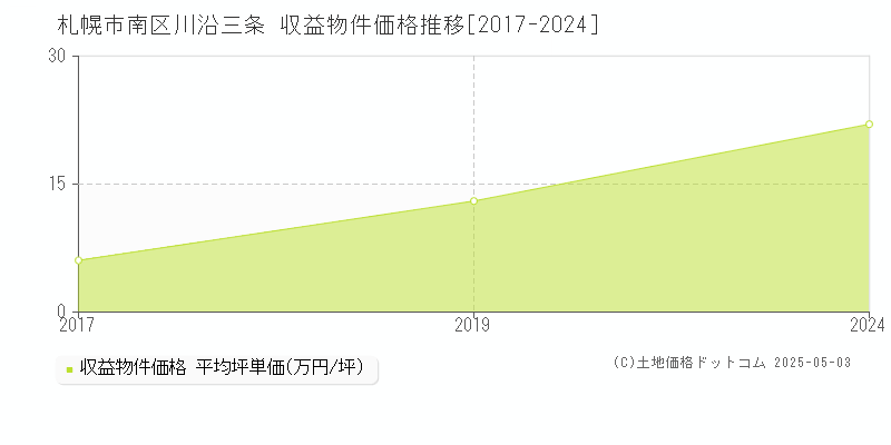 札幌市南区川沿三条のアパート価格推移グラフ 