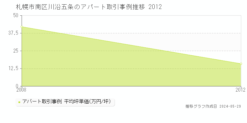 札幌市南区川沿五条のアパート価格推移グラフ 