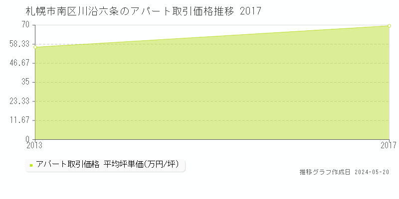札幌市南区川沿六条のアパート価格推移グラフ 
