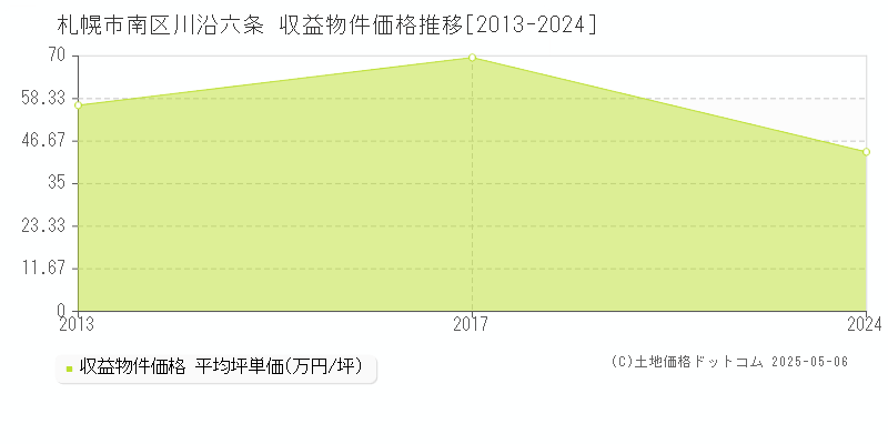 川沿六条(札幌市南区)の収益物件価格推移グラフ(坪単価)[2013-2024年]