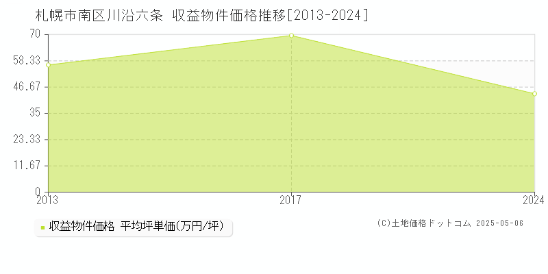 札幌市南区川沿六条のアパート価格推移グラフ 