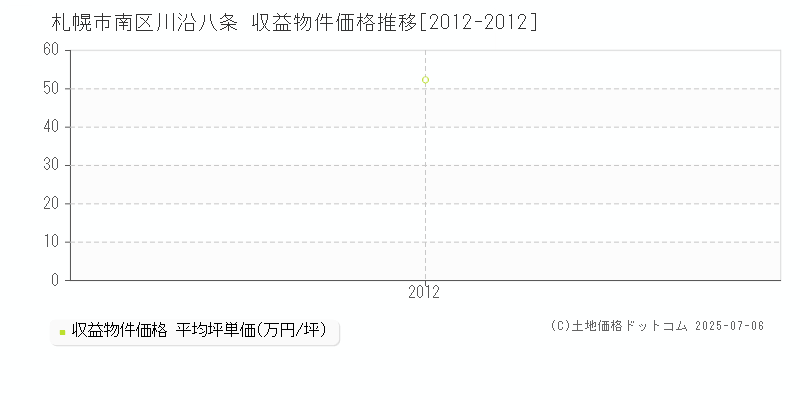 札幌市南区川沿八条のアパート価格推移グラフ 