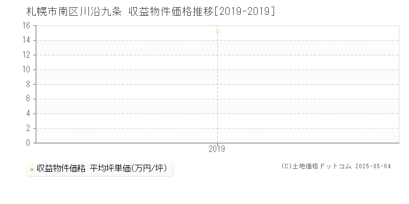 札幌市南区川沿九条のアパート価格推移グラフ 