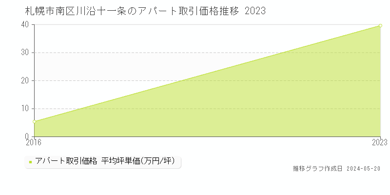 札幌市南区川沿十一条のアパート価格推移グラフ 