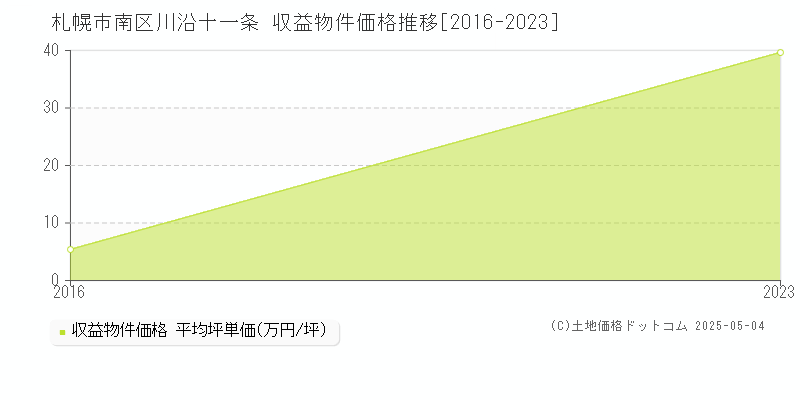 川沿十一条(札幌市南区)の収益物件価格推移グラフ(坪単価)[2016-2023年]