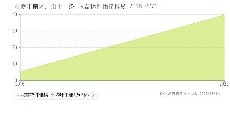 札幌市南区川沿十一条のアパート価格推移グラフ 