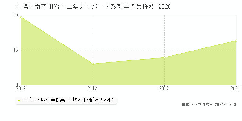 札幌市南区川沿十二条のアパート価格推移グラフ 