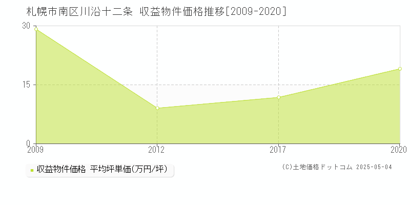 川沿十二条(札幌市南区)の収益物件価格推移グラフ(坪単価)[2009-2020年]