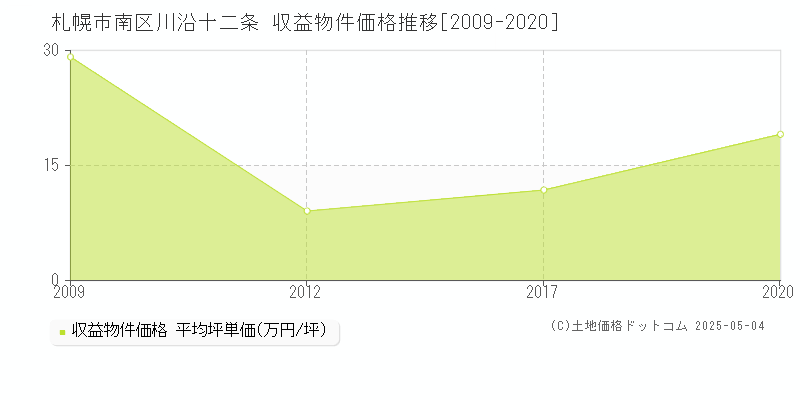 札幌市南区川沿十二条のアパート価格推移グラフ 