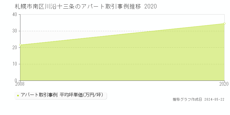 札幌市南区川沿十三条のアパート価格推移グラフ 