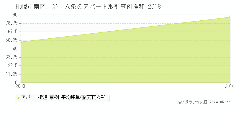 札幌市南区川沿十六条のアパート価格推移グラフ 