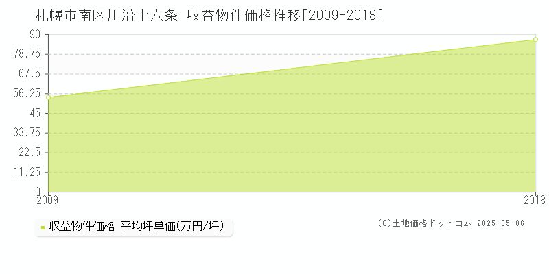 川沿十六条(札幌市南区)の収益物件価格推移グラフ(坪単価)[2009-2018年]