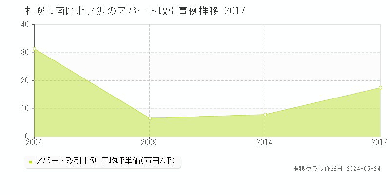札幌市南区北ノ沢のアパート価格推移グラフ 