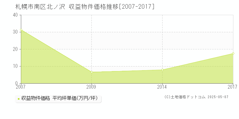 北ノ沢(札幌市南区)の収益物件価格推移グラフ(坪単価)[2007-2017年]