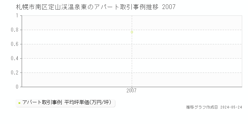 札幌市南区定山渓温泉東のアパート価格推移グラフ 