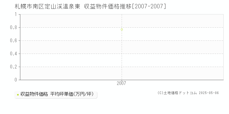 定山渓温泉東(札幌市南区)の収益物件価格推移グラフ(坪単価)[2007-2007年]