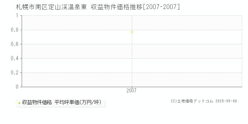 札幌市南区定山渓温泉東のアパート価格推移グラフ 