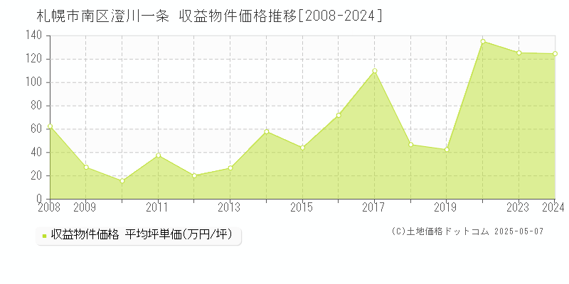 澄川一条(札幌市南区)の収益物件価格推移グラフ(坪単価)[2008-2024年]