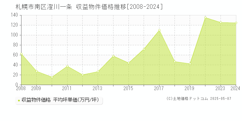 札幌市南区澄川一条のアパート価格推移グラフ 