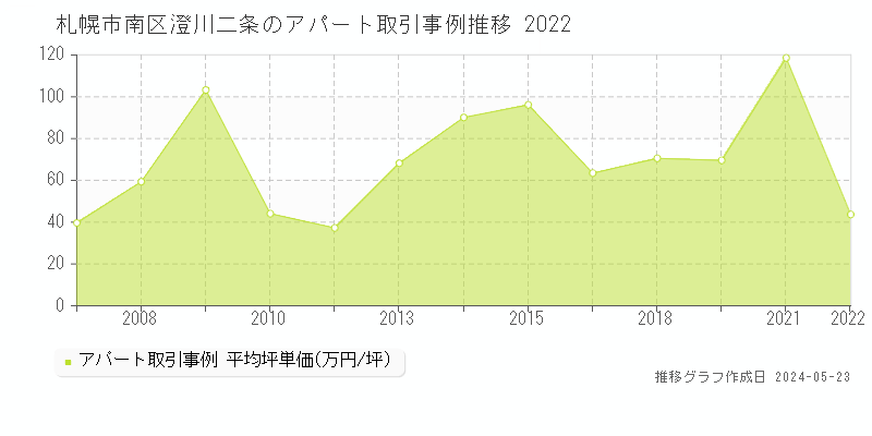 札幌市南区澄川二条のアパート価格推移グラフ 