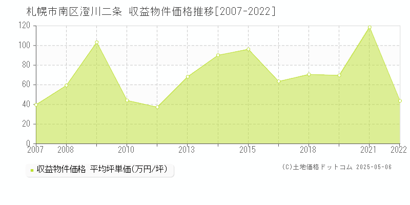 澄川二条(札幌市南区)の収益物件価格推移グラフ(坪単価)[2007-2022年]